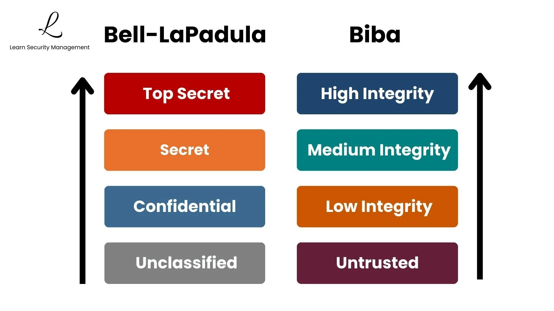 Comparison diagram of Bell-LaPadula and Biba models showing security classification levels versus integrity levels side by side